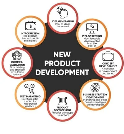 New product development process diagram